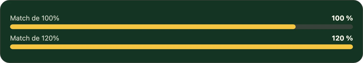 Bar chart comparing 100 percent and 120 percent match