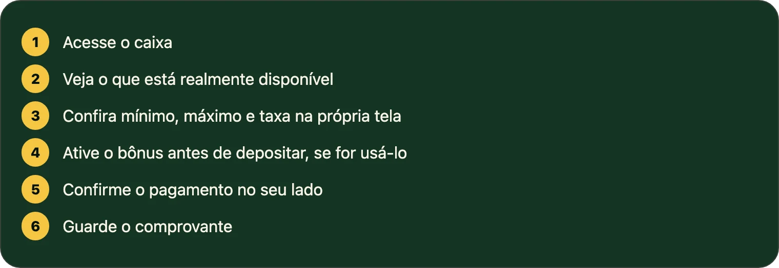 Seis etapas do depósito em ordem sequencial